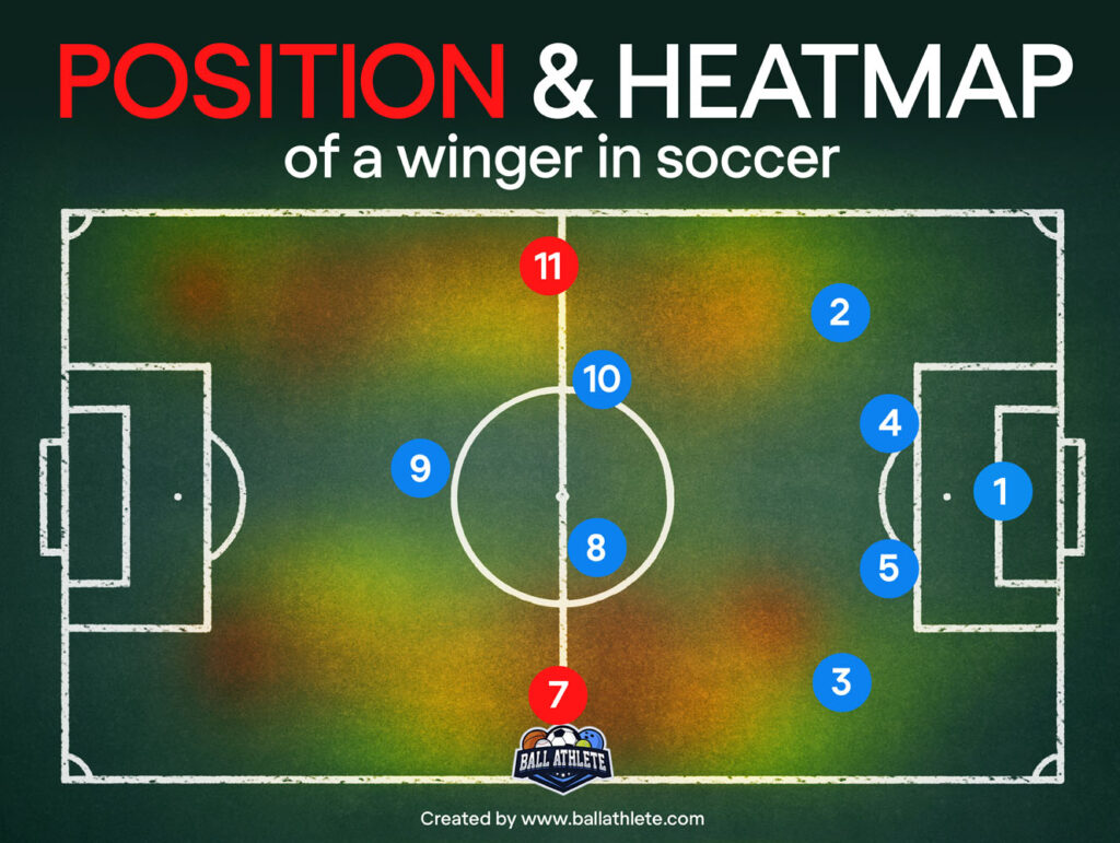 position of a left and right winger in soccer